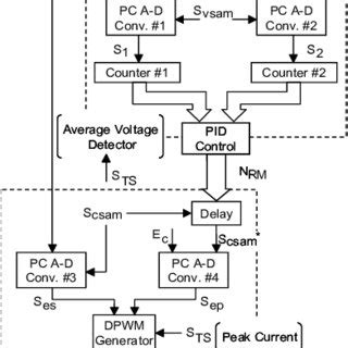 Digital Control Signal 的图像结果