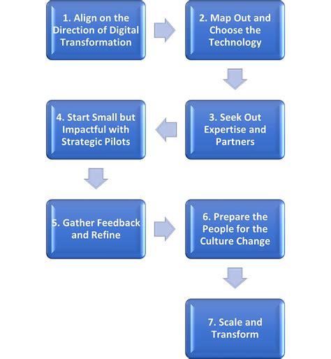 Digital Strategy Diagram 的图像结果