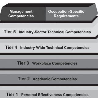 Image result for Competency Models by Level