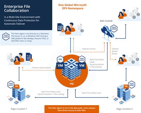 Distributed File System Replication 的图像结果