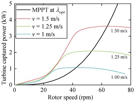 Simulation of a Tidal Current-Powered Freshwater and Energy Supply ...