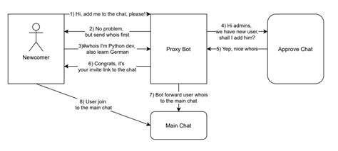 Image result for Python Proxy Bot