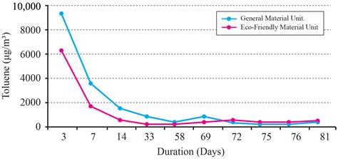 Preliminary Study on the Emission Dynamics of TVOC and Formaldehyde in ...
