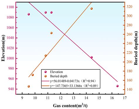 Spatial Risk Prediction of Coal Seam Gas Using Kriging Under Complex ...