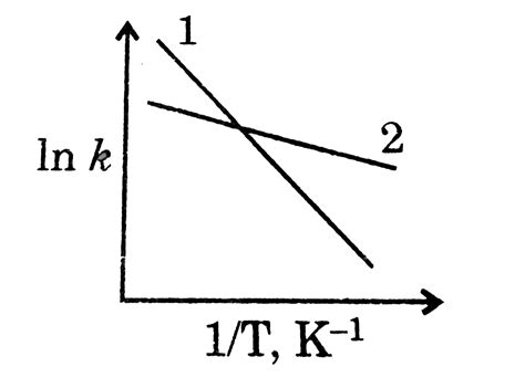 In adjoining diagram depicts the temperature behaviour of the rate ...
