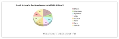 नवोदय रिजल्ट 2026 क्लास 6 (Navodaya Class 6 Result 2026 in Hindi ...