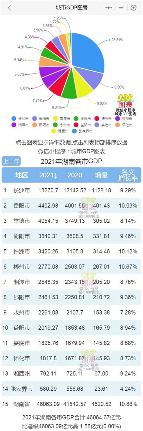 2017年长沙各区县（市）GDP排行榜