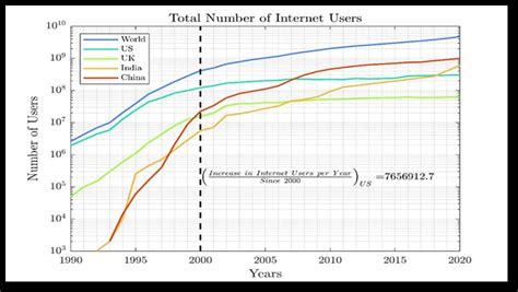 Internet Users per Timezone 的图像结果