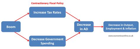 Business Cycle Graph 的图像结果