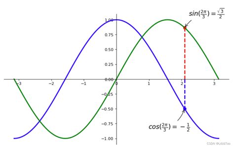 Python Sinusfunktion 的图像结果