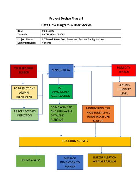 Data flow diagram Scpfsa - Project Design Phase- Data Flow Diagram ...