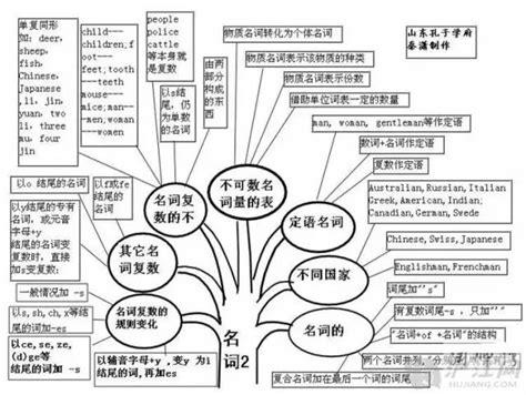 初中英语语法：40张结构图，学完3年知识！