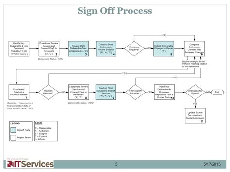 In Process's Out Process Sign 的图像结果