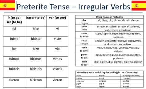 Correr Preterite Verb Chart at Lucille Kline blog