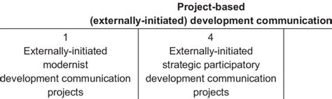 Image result for Approaches of Development Communication