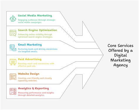 What is a Digital Marketing Agency? Functions, Benefits & How It Works