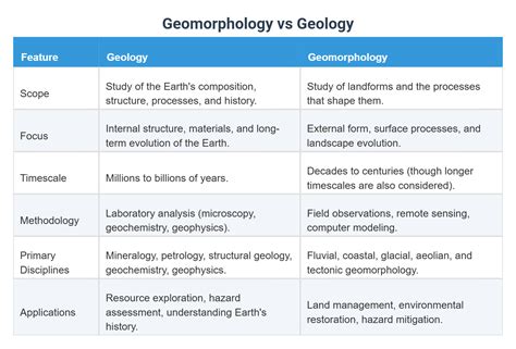 Geomorphology vs Geology