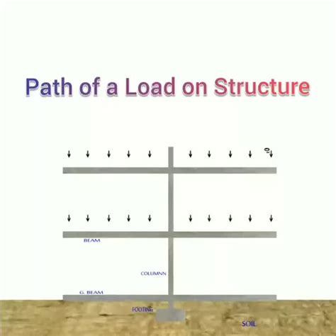 Image result for Load Path Analysis Basics
