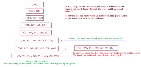 Image result for DFS Search in Java