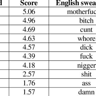 Most offensive Polish swear words paired up with English equivalents ...