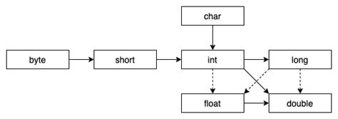 How to Cast Form a Number to Letter in Java 的图像结果