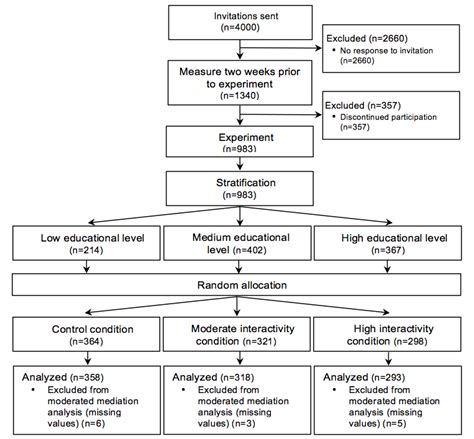 Image result for Random Allocation