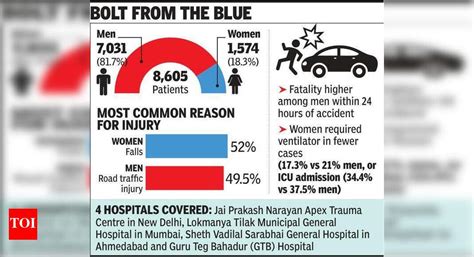 Road accidents to blame for maximum trauma injuries in men | Delhi News ...