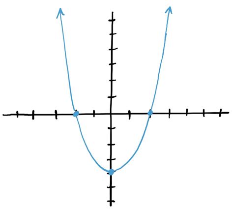 Image result for Graphing Point