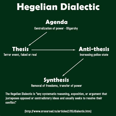 Image result for Dialectic Approach