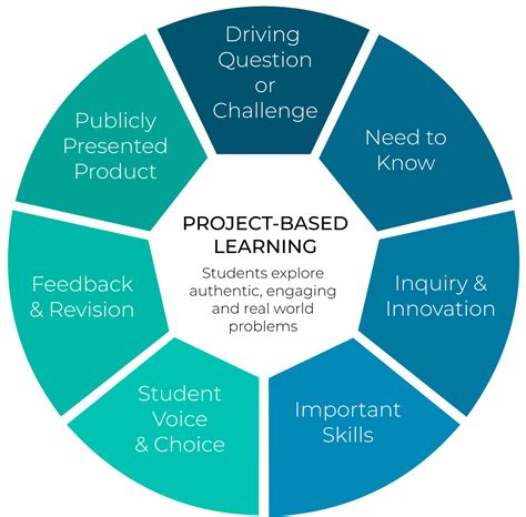 Project-Based Learning Ideas & Examples | Centric Learning Academy