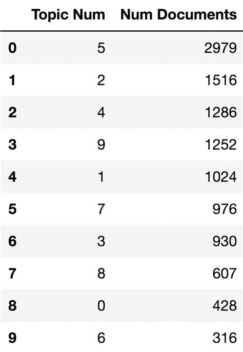 Image result for Topic Modeling Python