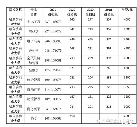 2022年黑龙江省本科一批A段录取院校投档线公布_成绩_来源_小数点