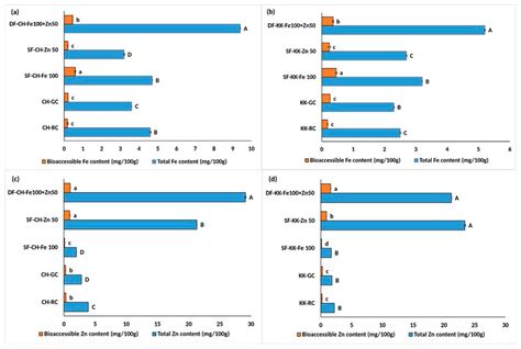 Evaluation of Bioprocess-Based Technique for Iron and Zinc ...