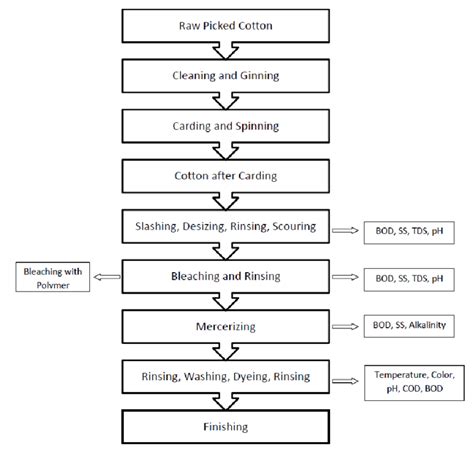 Cotton Industry 的图像结果