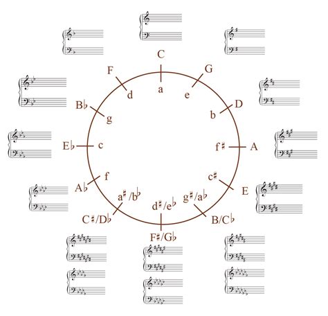 Major And Minor Scales Chart