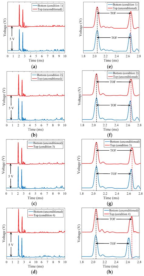 Detecting the Presence of High Water-to-Cement Ratio in Concrete ...