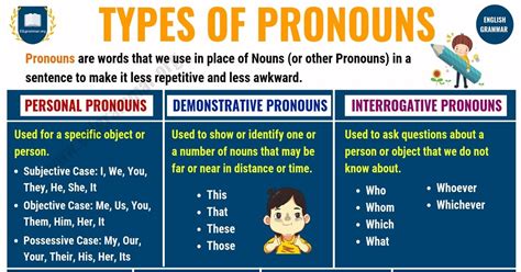 What is a Pronoun? 7 Types of Pronouns, Examples & Exercises - ESL Grammar
