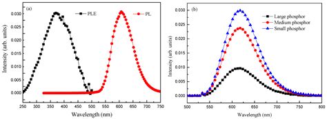 Photovoltaic Performance Characterization of Textured Silicon Solar ...