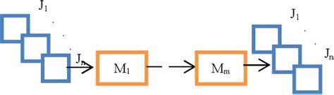 Image result for Permutation Flow Shop Scheduling Example