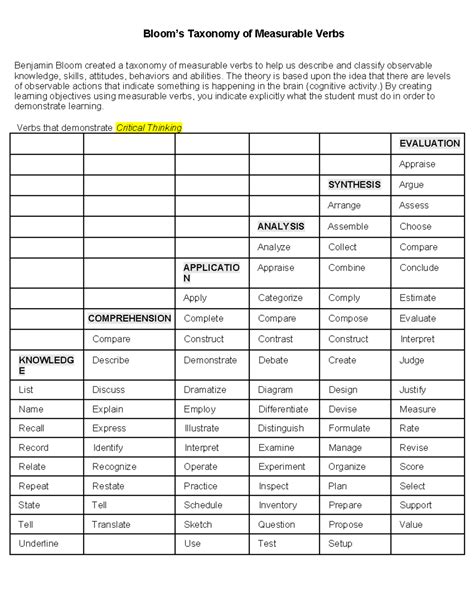 Blooms Taxonomy of Measurable Verbs - Bloom’s Taxonomy of Measurable ...