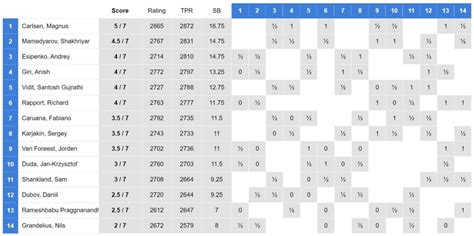 Tata Steel 2022 R7: Dubov stands by his principle - ChessBase India