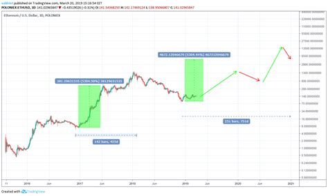 Ethereum Price Today: Understanding the Market and What Drives It