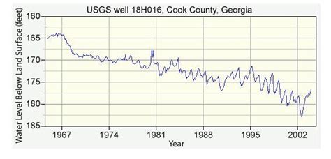 Select the correct answer. The graph shows that groundwater levels in ...