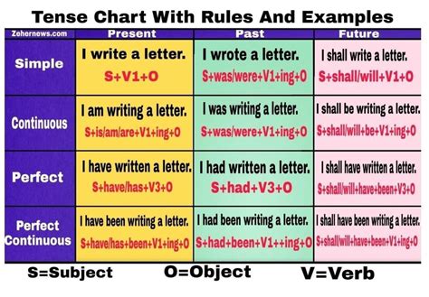 Make a Tense chart in A4 size paper - Brainly.in