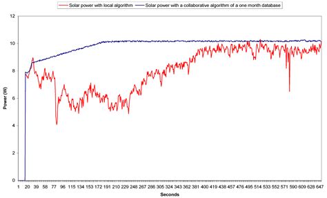 A New Approach for Optimizing Management of a Real Time Solar Charger ...