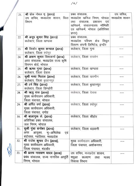 42 IAS officers transferred MP collectors 12 districts changed see list ...