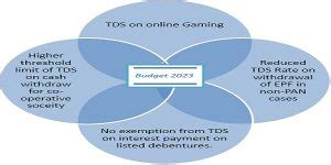 TDS Rate Chart for FY 2023-2024 (AY 2024-2025)