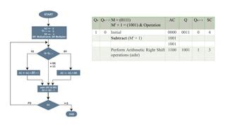 Image result for Booths Multiplication Algorithm