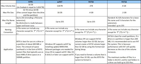 Mana yang lebih cepat NTFS atau FAT32? | LikeIT