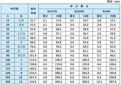 ステンレス鋼 突合せ溶接式管継手 90°エルボ ＜ロング＞ | MIEテクノ | MISUMI(ミスミ)